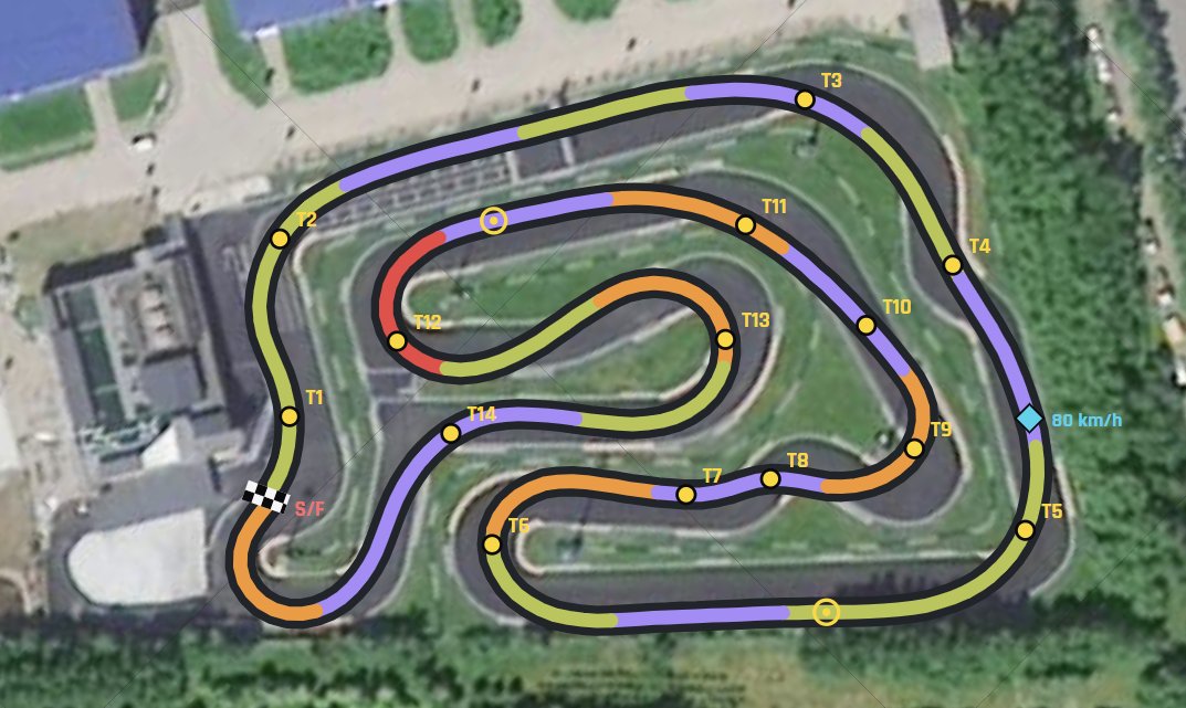 圈速本真实赛道俯视:T1-T14 编号 / S/F 起终点 / 80km/h chip / sector 4 色